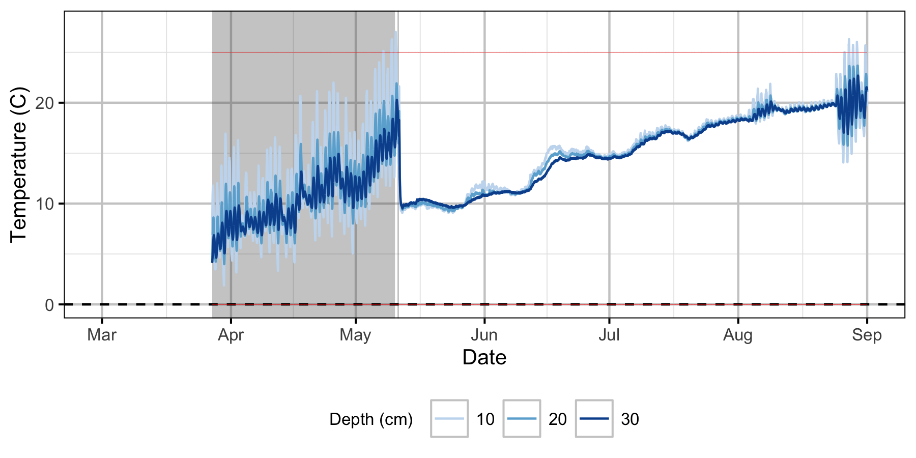 figures/Sensor Data/Absolute Gravel Temperature Stations/The Oxbow/Station18.png